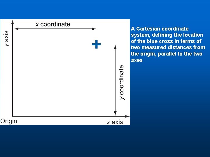 A Cartesian coordinate system, defining the location of the blue cross in terms of A Cartesian coordinate system, defining the location of the blue cross in terms of