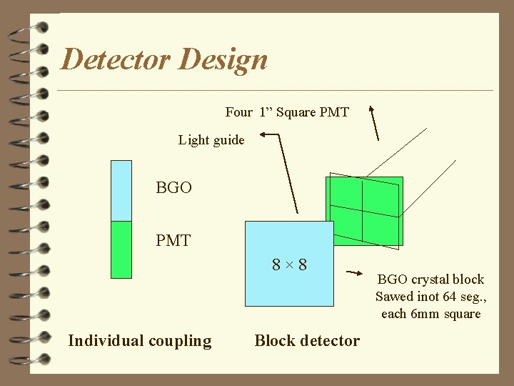 Detector Design Four 1” Square PMT Light guide BGO PMT 8× 8 Individual coupling