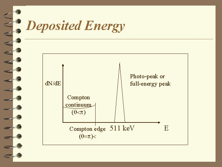 Deposited Energy Photo-peak or full-energy peak d. N/d. E Compton continuum ( ) Compton