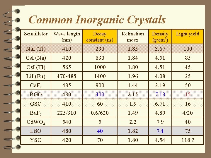 Common Inorganic Crystals Scintillator Wave length (nm) Decay constant (ns) Refraction index Density (g/cm