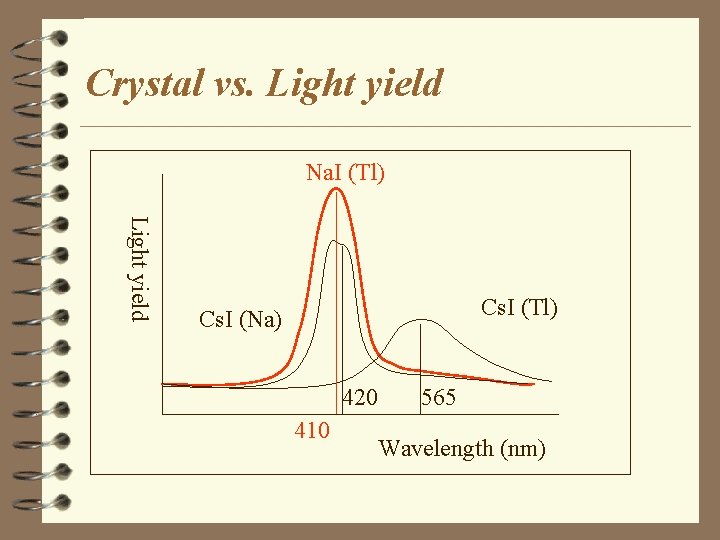 Crystal vs. Light yield Na. I (Tl) Light yield Cs. I (Tl) Cs. I