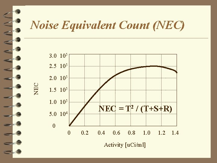 Noise Equivalent Count (NEC) 3. 0 105 2. 5 105 NEC 2. 0 105