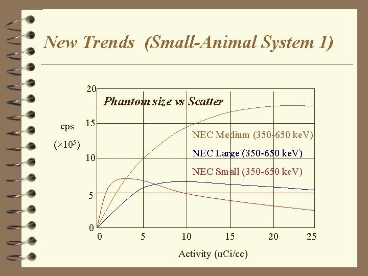 New Trends (Small-Animal System 1) 20 Phantom size vs Scatter cps 15 NEC Medium