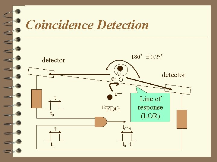 Coincidence Detection 180∘± 0. 25∘ detector e e+ Line of response (LOR) 18 FDG