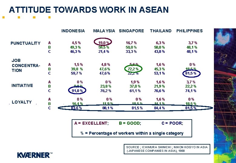 ATTITUDE TOWARDS WORK IN ASEAN INDONESIA MALAYSIA SINGAPORE A B C 4, 5 %