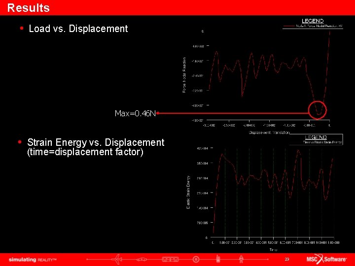 Results • Load vs. Displacement Max=0. 46 N • Strain Energy vs. Displacement (time=displacement