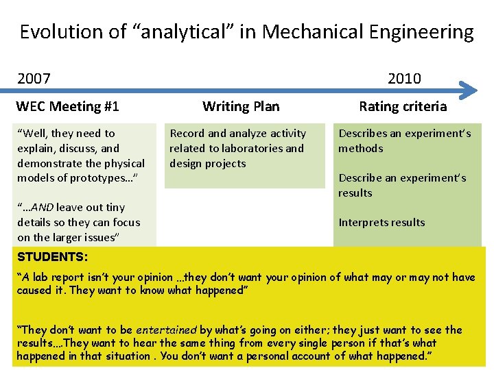 Evolution of “analytical” in Mechanical Engineering 2007 WEC Meeting #1 “Well, they need to
