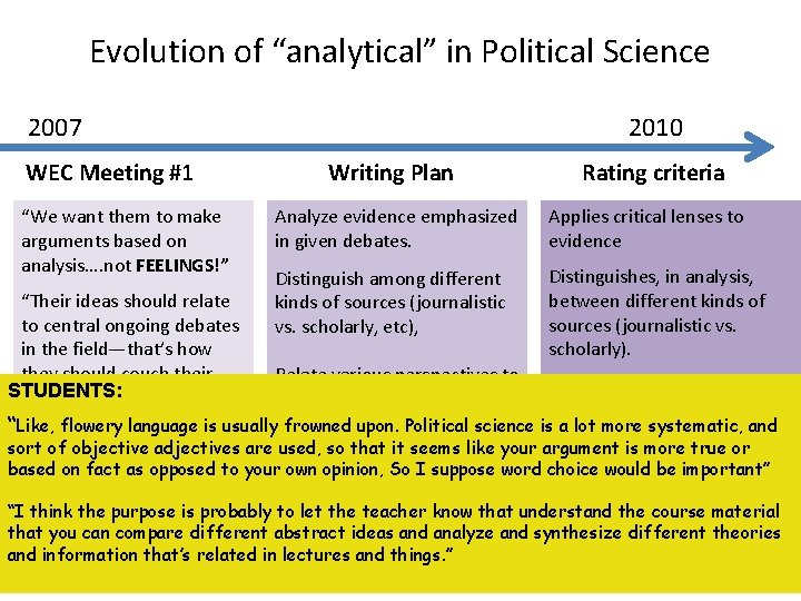 Evolution of “analytical” in Political Science 2007 WEC Meeting #1 “We want them to