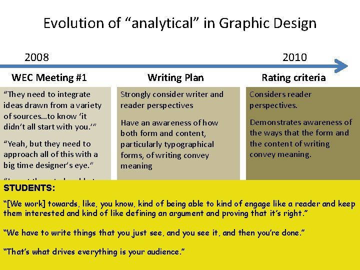 Evolution of “analytical” in Graphic Design 2008 WEC Meeting #1 “They need to integrate