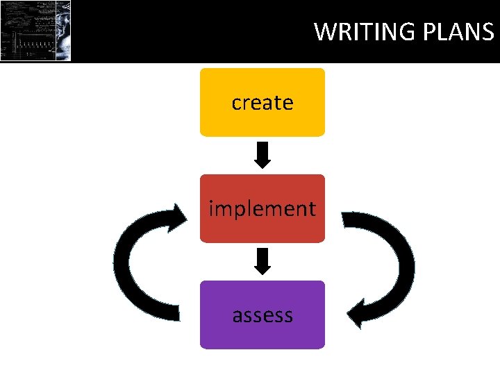 WRITING PLANS create implement assess 