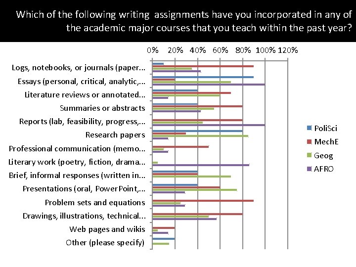 Which of the following writing assignments have you incorporated in any of the academic