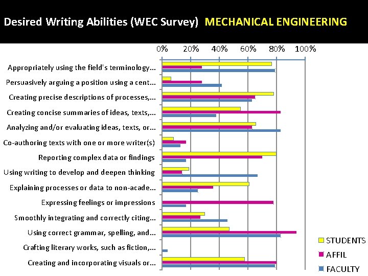 Desired Writing Abilities (WEC Survey) MECHANICAL ENGINEERING 0% 20% 40% 60% 80% 100% Appropriately