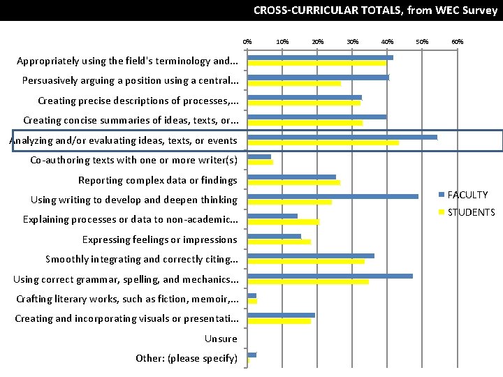 CROSS-CURRICULAR TOTALS, from WEC Survey 0% 10% 20% 30% 40% 50% 60% Appropriately using