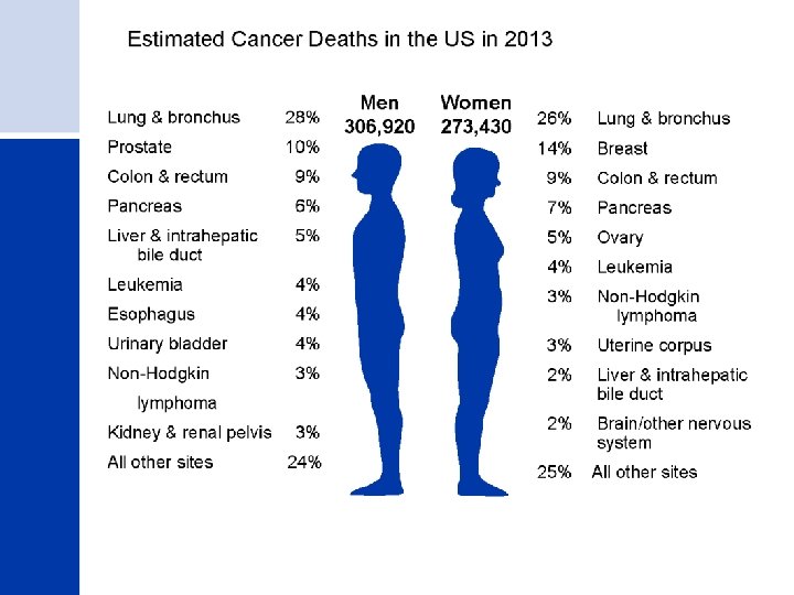 Estimated Cancer Deaths in the US in 2013 