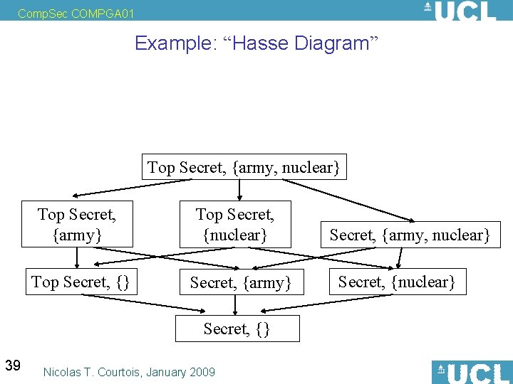 Comp. Sec COMPGA 01 Example: “Hasse Diagram” Top Secret, {army, nuclear} Top Secret, {army}