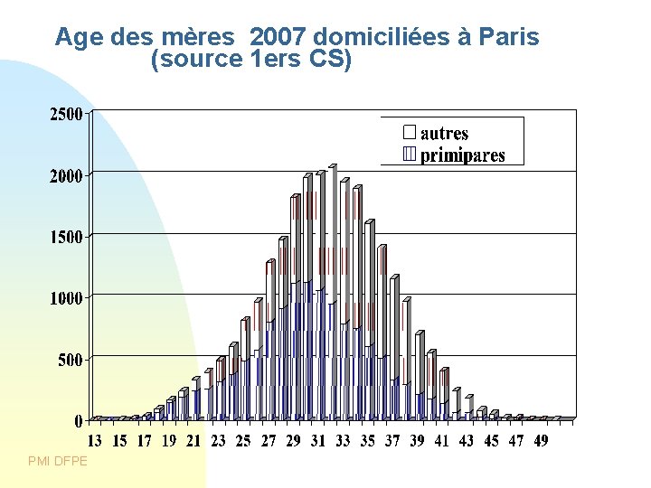 Age des mères 2007 domiciliées à Paris (source 1 ers CS) PMI DFPE 