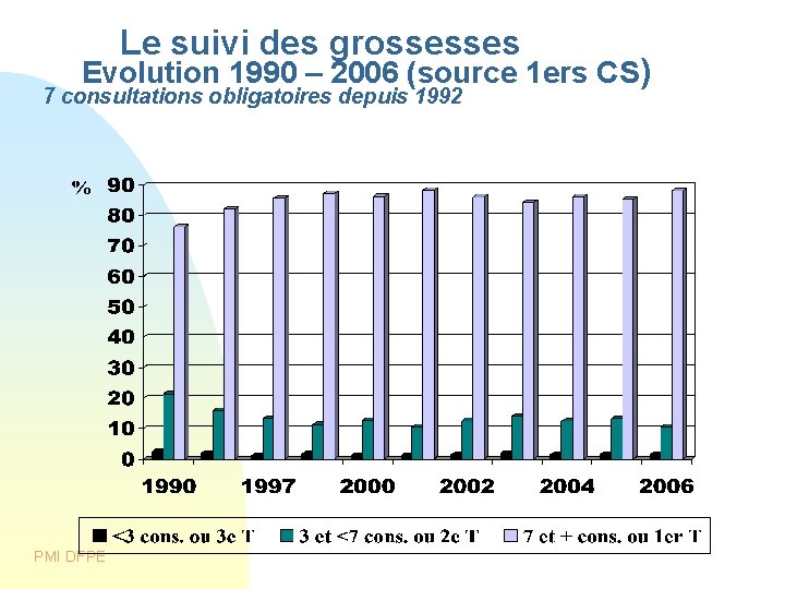 Le suivi des grossesses Evolution 1990 – 2006 (source 1 ers CS) 7 consultations