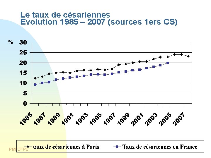 Le taux de césariennes Evolution 1985 – 2007 (sources 1 ers CS) PMI DFPE Le taux de césariennes Evolution 1985 – 2007 (sources 1 ers CS) PMI DFPE
