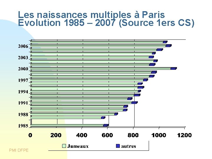 Les naissances multiples à Paris Evolution 1985 – 2007 (Source 1 ers CS) PMI