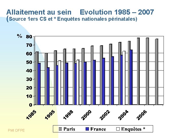 Allaitement au sein Evolution 1985 – 2007 (Source 1 ers CS et * Enquêtes