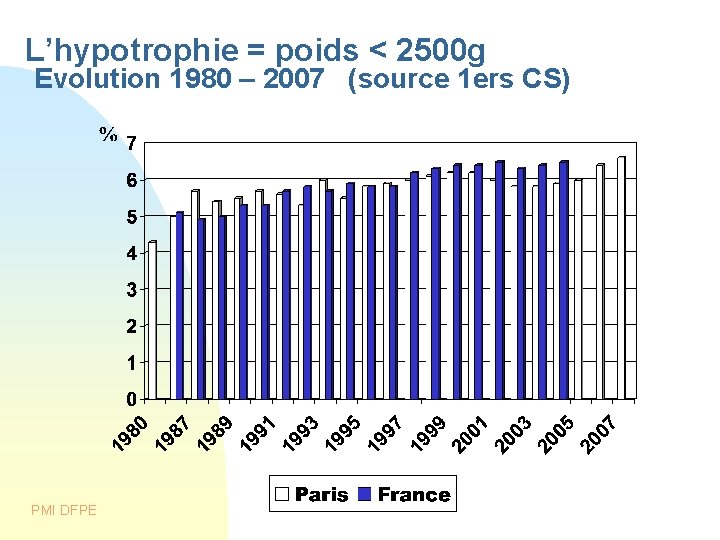 L’hypotrophie = poids < 2500 g Evolution 1980 – 2007 (source 1 ers CS) L’hypotrophie = poids < 2500 g Evolution 1980 – 2007 (source 1 ers CS)