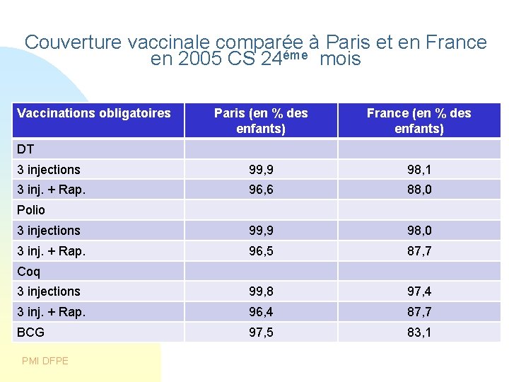 Couverture vaccinale comparée à Paris et en France en 2005 CS 24éme mois Vaccinations