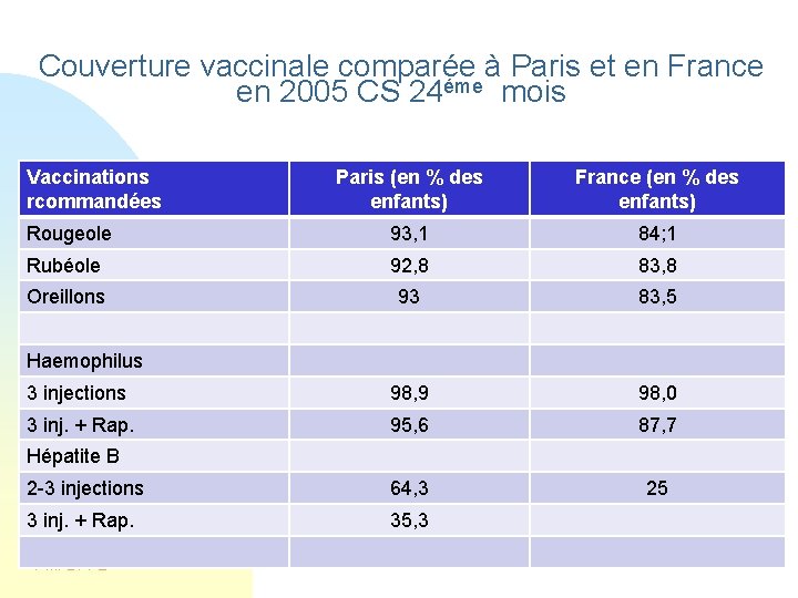 Couverture vaccinale comparée à Paris et en France en 2005 CS 24éme mois Vaccinations