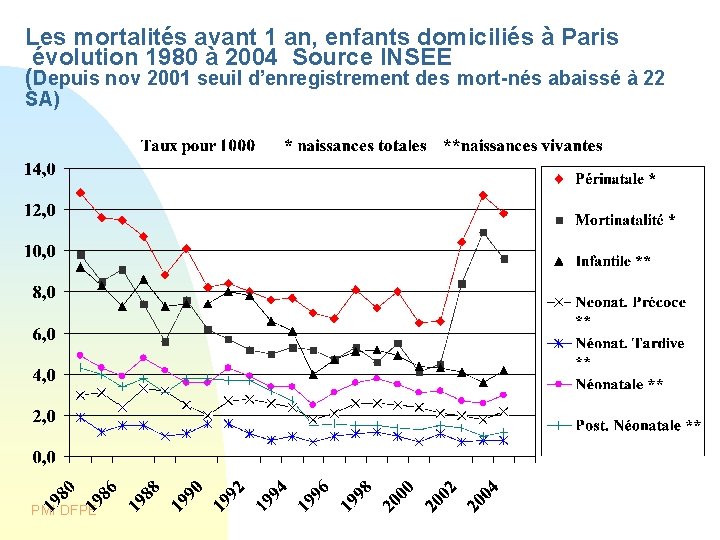 Les mortalités avant 1 an, enfants domiciliés à Paris évolution 1980 à 2004 Source Les mortalités avant 1 an, enfants domiciliés à Paris évolution 1980 à 2004 Source