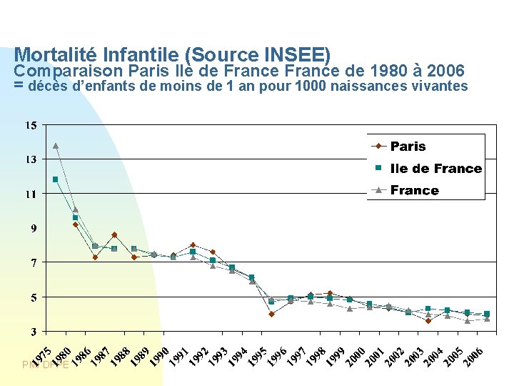 Mortalité Infantile (Source INSEE) Comparaison Paris Ile de France de 1980 à 2006 =