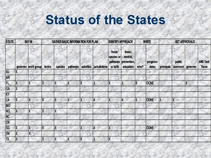 Status of the States 