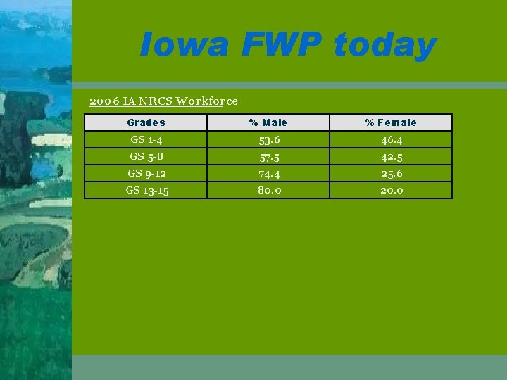 Iowa FWP today 2006 IA NRCS Workforce Grades % Male % Female GS 1