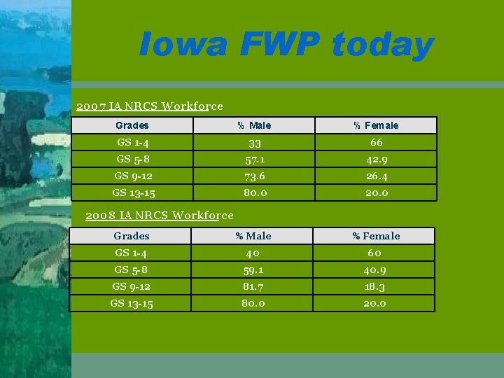 Iowa FWP today 2007 IA NRCS Workforce Grades % Male % Female GS 1