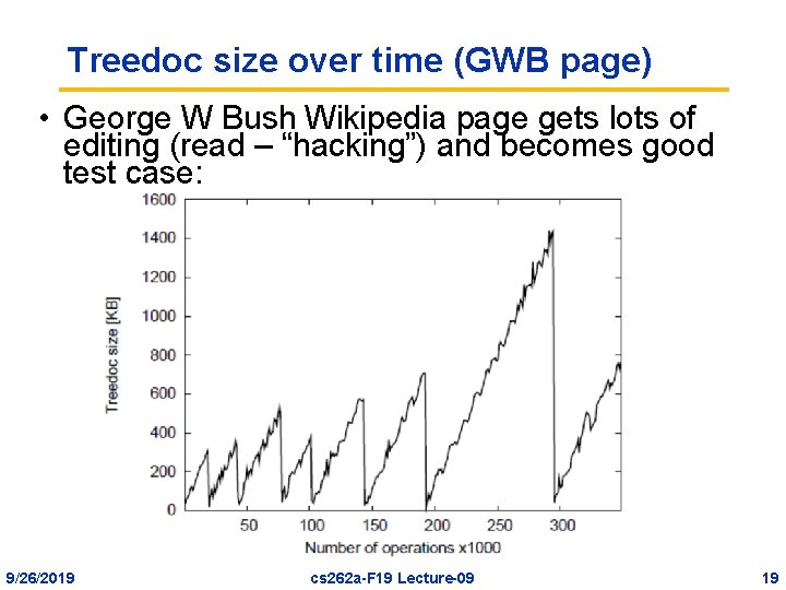 Treedoc size over time (GWB page) • George W Bush Wikipedia page gets lots