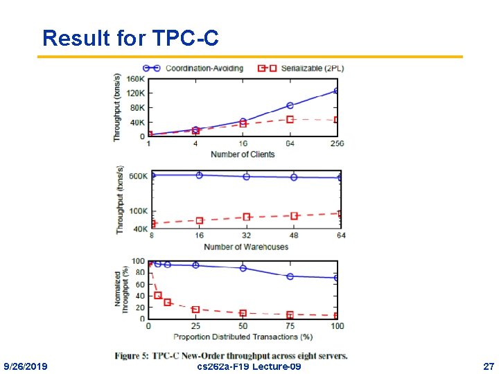 Result for TPC-C 9/26/2019 cs 262 a-F 19 Lecture-09 27 