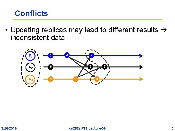 Conflicts • Updating replicas may lead to different results inconsistent data 9/26/2019 s 1