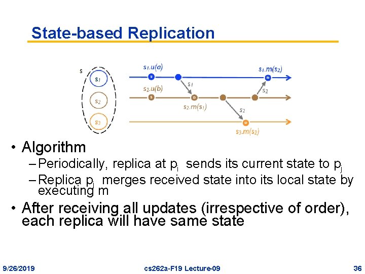 State-based Replication • Algorithm – Periodically, replica at pi sends its current state to