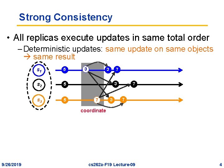 Strong Consistency • All replicas execute updates in same total order – Deterministic updates: