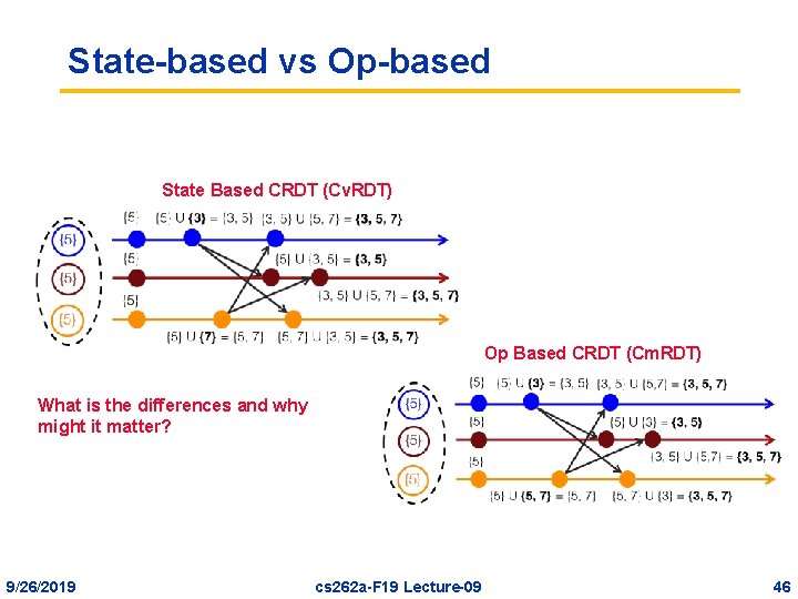 State-based vs Op-based State Based CRDT (Cv. RDT) Op Based CRDT (Cm. RDT) What