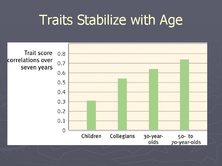 Traits Stabilize with Age 