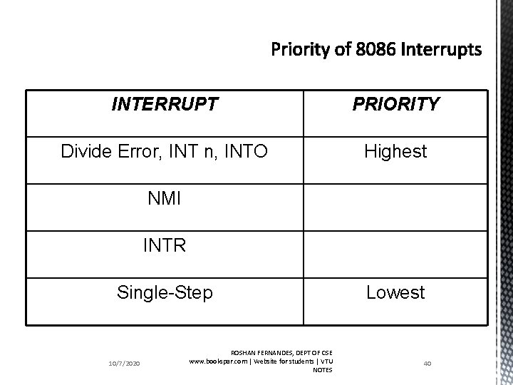 INTERRUPT PRIORITY Divide Error, INT n, INTO Highest NMI INTR Single-Step 10/7/2020 ROSHAN FERNANDES,
