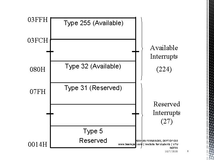 03 FFH Type 255 (Available) 03 FCH 080 H 07 FH Available Interrupts Type