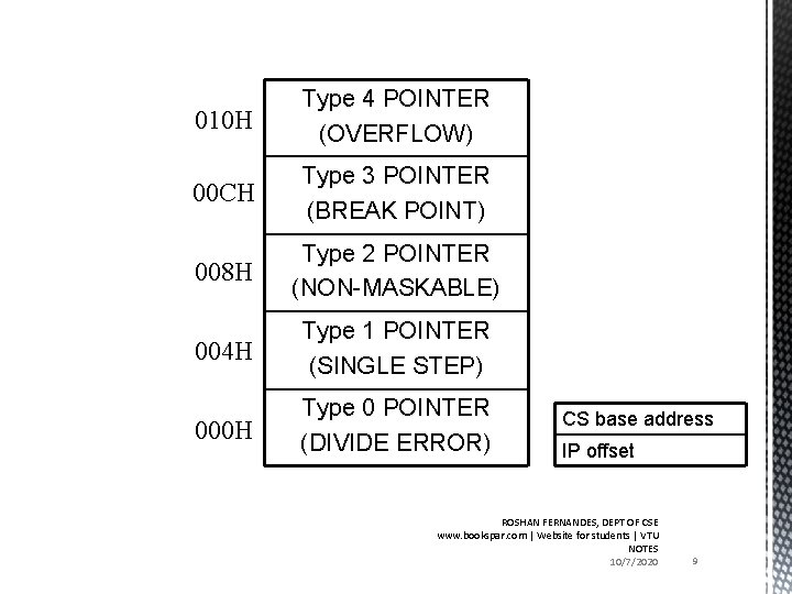 010 H Type 4 POINTER (OVERFLOW) 00 CH Type 3 POINTER (BREAK POINT) 008