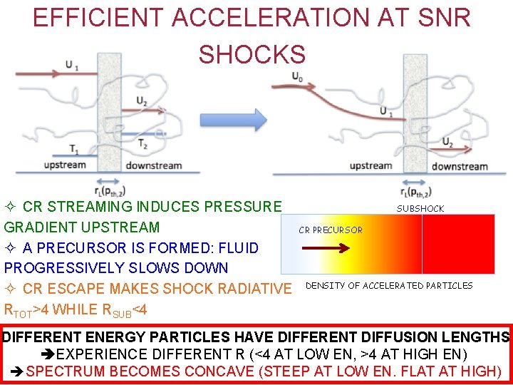EFFICIENT ACCELERATION AT SNR SHOCKS ² CR STREAMING INDUCES PRESSURE GRADIENT UPSTREAM ² A