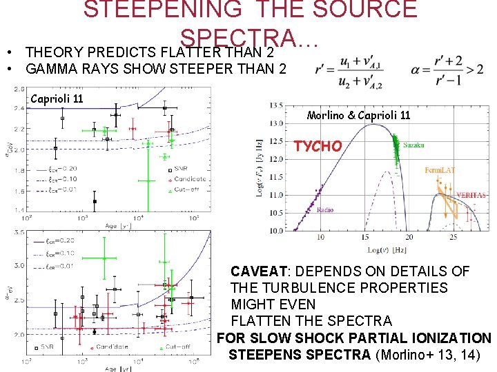 STEEPENING THE SOURCE SPECTRA… THEORY PREDICTS FLATTER THAN 2 • • GAMMA RAYS SHOW