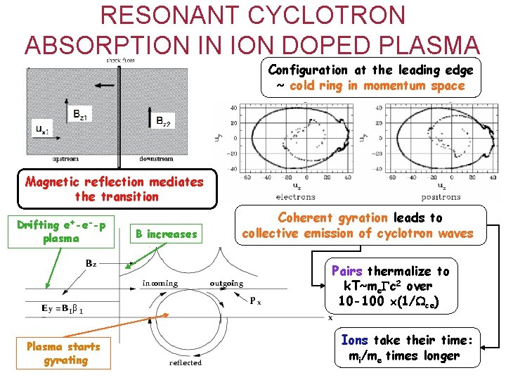 RESONANT CYCLOTRON ABSORPTION IN ION DOPED PLASMA Configuration at the leading edge ~ cold