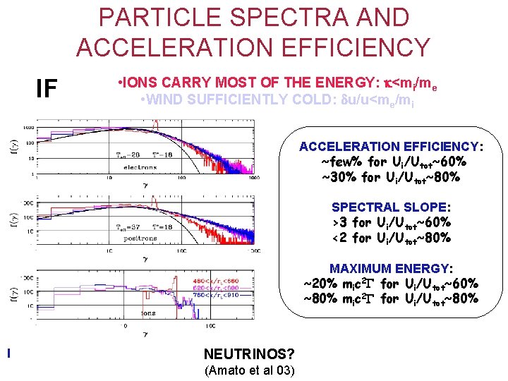 PARTICLE SPECTRA AND ACCELERATION EFFICIENCY IF • IONS CARRY MOST OF THE ENERGY: <mi/me