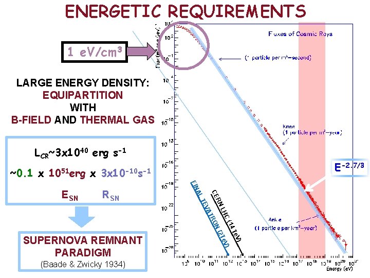 ENERGETIC REQUIREMENTS 1 e. V/cm 3 LARGE ENERGY DENSITY: EQUIPARTITION WITH B-FIELD AND THERMAL