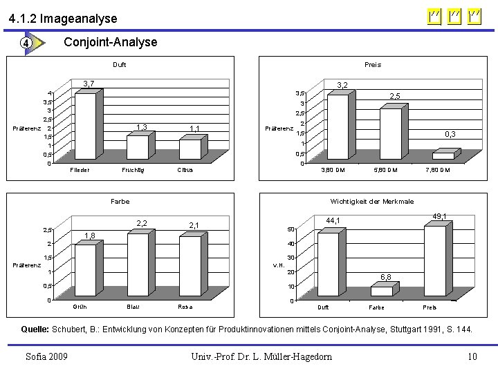 4. 1. 2 Imageanalyse Conjoint-Analyse 4 Duft Preis 3, 7 4 3, 5 3