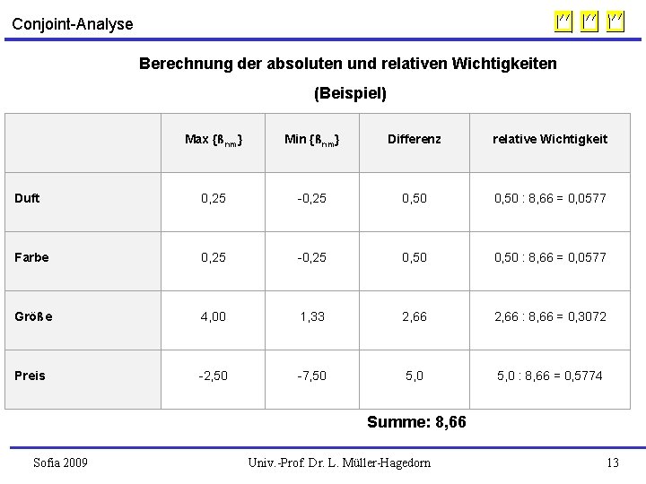 Conjoint-Analyse Berechnung der absoluten und relativen Wichtigkeiten (Beispiel) Max {ßnm} Min {ßnm} Differenz 0,