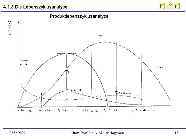 4. 1. 3 Die Lebenszyklusanalyse Produktlebenszyklusanalyse Sofia 2009 Univ. -Prof. Dr. L. Müller-Hagedorn 15